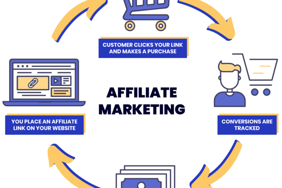 affiliate marketing